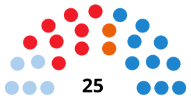 LugoCouncilDiagram2019.svg