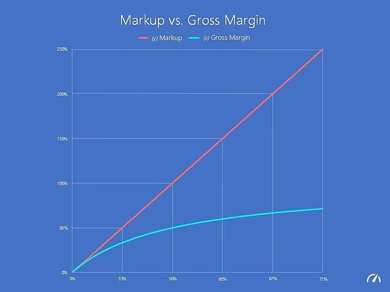 gross margin chart