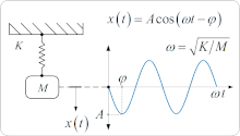 Mass Spring System Undamped case Simple harmonic motion.gif