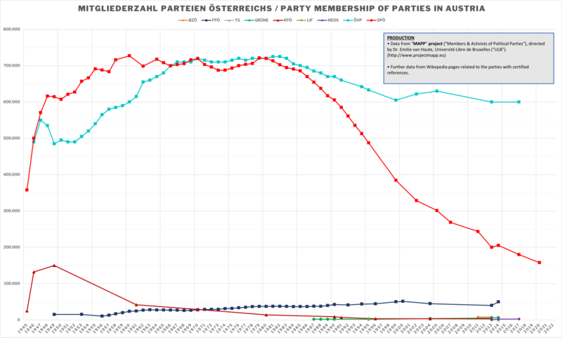 File:Mitgliederzahl parteien Österreichs - Party membership of parties in Austria.png