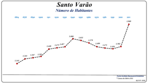 Evolução da População (1864 / 2011)