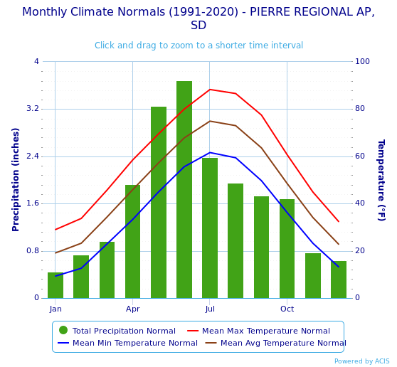 File:Monthly Climate Normals (1991-2020) - PIERRE REGIONAL AP,SD.svg
