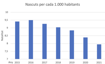 Taxa de natalitat. Font: INE.