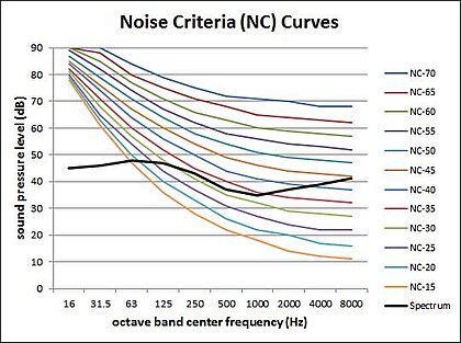 Noise Curves Graph Spectrum with NC