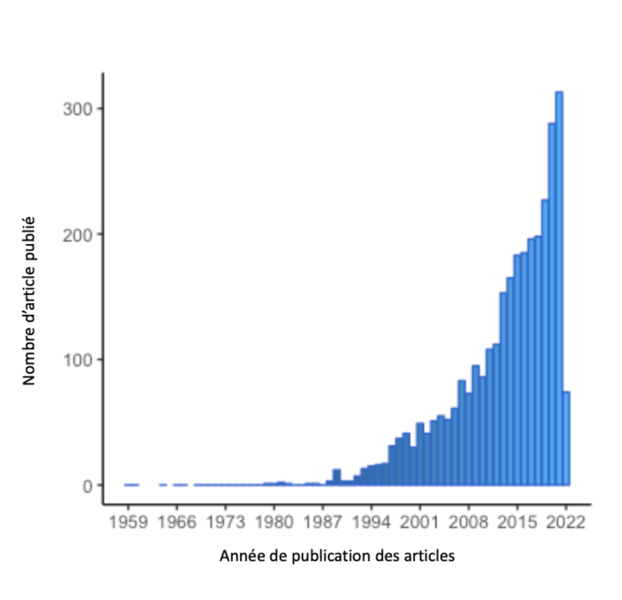 File:Nombre d’article publiés dans Pubmed sur la qualité de vie et le cancer colorectal par année de publication des articles.png