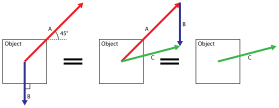 Vector diagram for addition of non-parallel forces. Non-parallel net force.svg