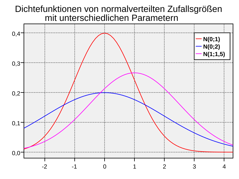 File:Normal density.svg