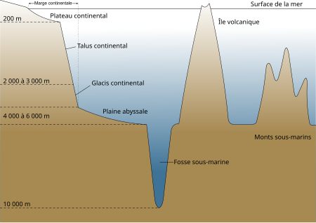 Fond Marin: Droit de la mer, Écologie des fonds marins, Climat et fonds marins