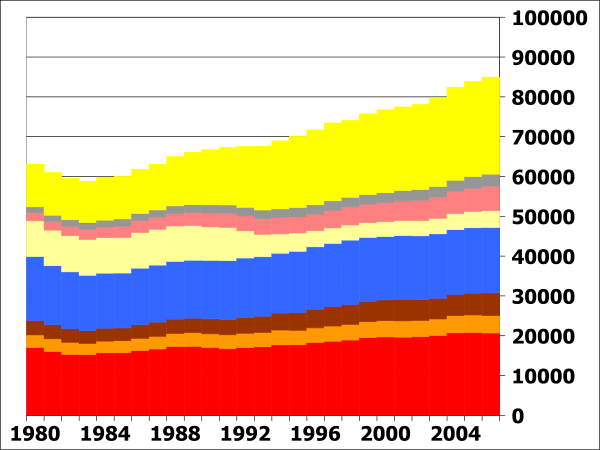 File:Oil consumption per day by region from 1980 to 2006 no labels.svg
