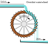 overshot waterwheel（オーバーショット・ウォーターホイール）