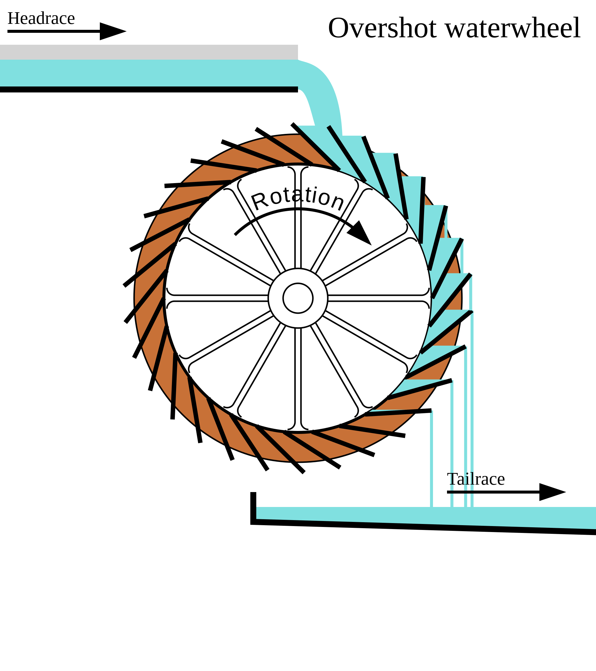 Diagram of overshot waterwheel showing headrace tailrace water and spillage