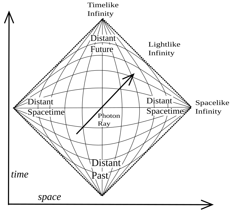 Diagrama de Penrose-Carter - Wikipedia, la enciclopedia libre