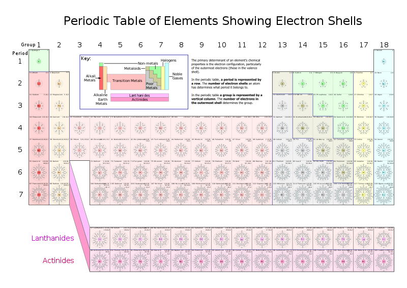 File:Periodic Table of Elements showing Electron Shells.svg