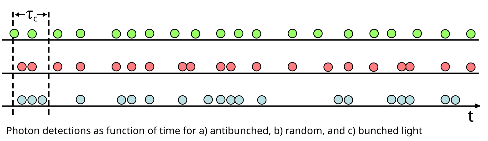 Deteccions de fotons en funció del temps per a a) antiagrupament (per exemple, llum emesa per un sol àtom), b) aleatòria (per exemple, un estat coherent, raig làser) i c) agrupació (llum caòtica). τc és el temps de coherència (l'escala de temps dels fotons o les fluctuacions d'intensitat)