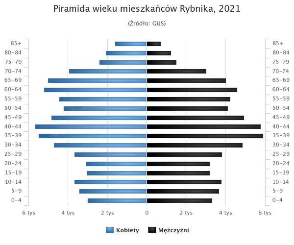 Piramida wieku Rybnik.png