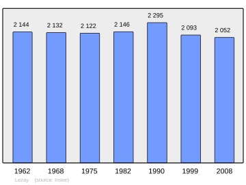 Súbor:Population_-_Municipality_code_79148.svg