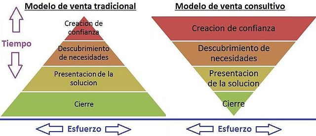 Embudo de ventas tradicional VS atracción