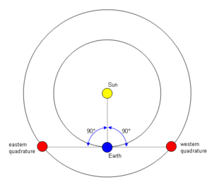 Quadrature (astronomy).png
