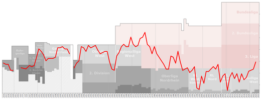 Historical chart of Rot-Weiss Essen league performance after WWII