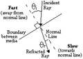 Ray Diagram: Refraction