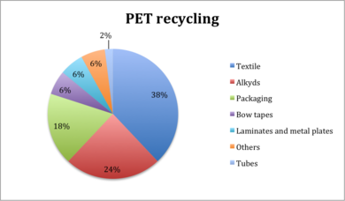 Destinations of recycled PET in Brazil in 2012. Data according to ABIPET and CEMPRE. RecyclingPET.png