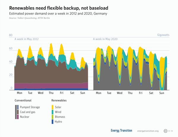 Estimated power demand over a week in May 2012 and May 2020, Germany, showing the need for dispatchable generation rather than baseload generation in the grid[clarification needed]