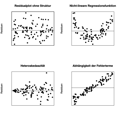 Desired (top left) and unwanted (all others) scatterplots of the residuals.