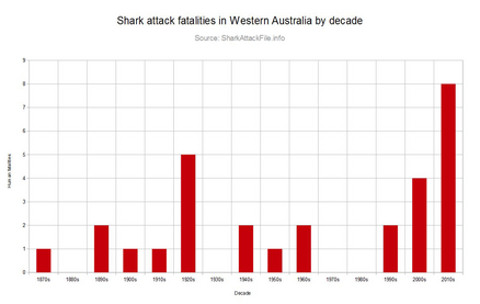 Shark attack fatalities in Western Australia by decade (1850-2014) Shark attack fatalities in Western Australia by decade (1850-2014).PNG