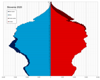 Demographics Of Slovenia