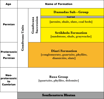 Gondwana Units of the LHS in Southeastern Bhutan Stratigraphy of Lesser Himalayan Sequence in Southeastern Bhutan.png