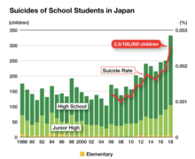 Suicide rate of Japanese students since 1988. Suicide of School Students in Japan. (Survey from nippon.com).png