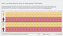 Lichaam analyseert normale waarden;  Vet- en spiermassa in%