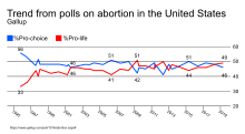 Trend percent of Americans self-identifying as either "pro-life" or "pro-choice" Trend from polls on abortion in the United States , 1995-2019.svg