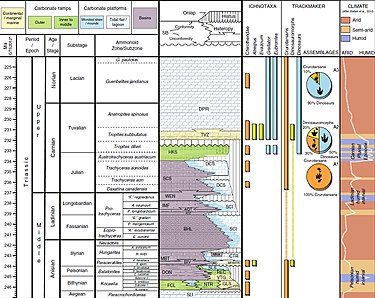 Stratigraphy of the Dolomites Triassic stratigraphy in the Italian Dolomites, dating of the Carnian Pluvial Event and the dinosaur diversification event.jpg