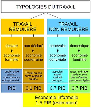 Économie informelle — Wikipédia