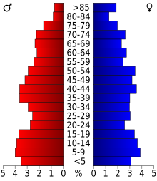 Age pyramid for Coal County, Oklahoma, based on census 2000 data. USA Coal County, Oklahoma age pyramid.svg