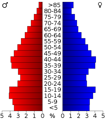 Age pyramid for Grady County, Oklahoma, based on census 2000 data.