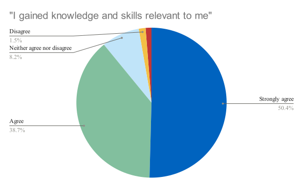 File:Wikimania 2023 post-event survey question 4.svg