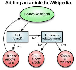 Sample flowchart representing the decision process to add a new article to Wikipedia. Wikipedia article-creation-2.svg