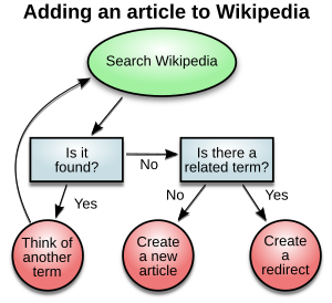 Wikipedia article-creation-2.svg