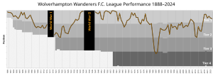 Wolverhampton Wanderers Football Club: História, Cores e distintivo, Estádio