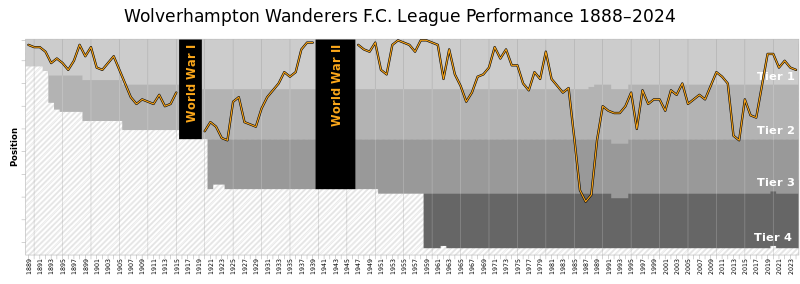 File:Wolverhampton Wanderers FC League Performance.svg