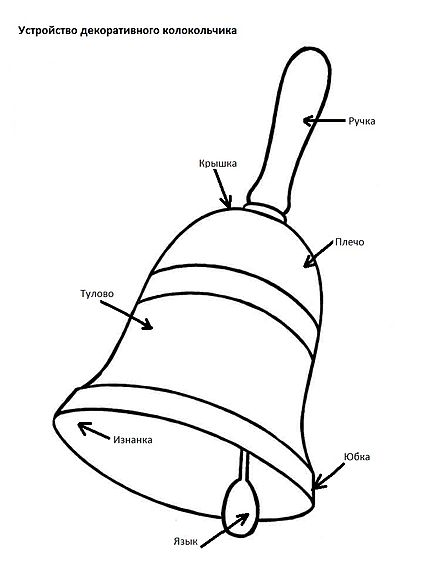Внутри колокольчика. Строение колокола церковного схема. Части колокола названия. Строение колокольчика инструмента. Устройство декоративного колокольчика.