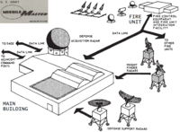 1965 Missile Master interfaces