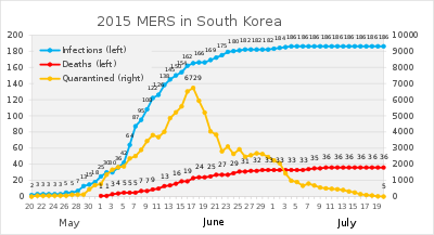 2015 MERS in South Korea.svg