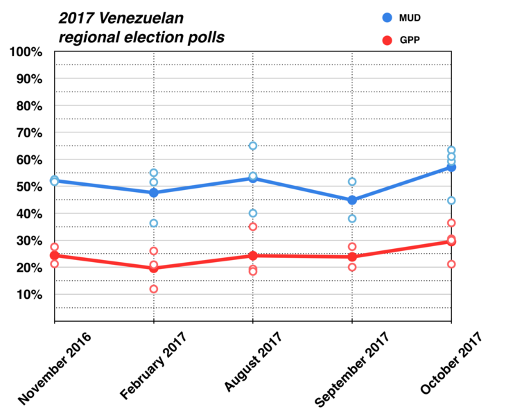 Archivo:2017 Venezuelan regional election polls.png