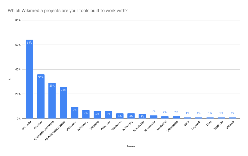 File:2020 Cloud Survey - Which Wikimedia projects are your tools built to work with.svg