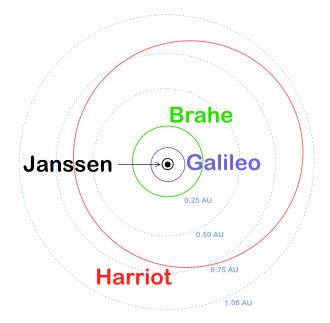 The proper names of the four innermost planets orbiting 55 Cancri 55 Cancri Inner Orbits (proper names).svg