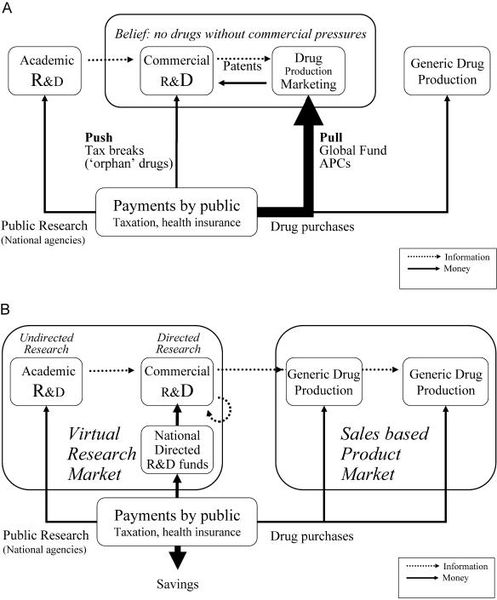 File:A-New-Trade-Framework-for-Global-Healthcare-R&D-pbio.0020052.g002.jpg