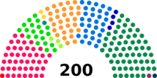 Diagrama de 200 puntos de diferentes colores.